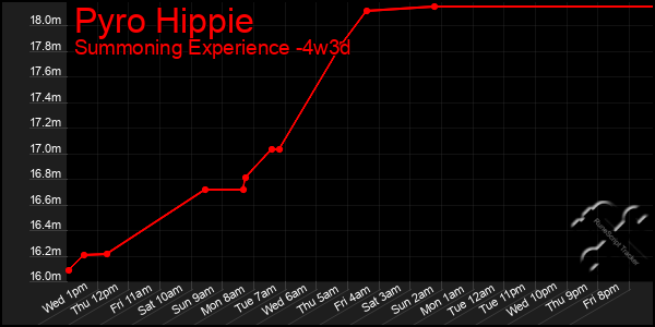 Last 31 Days Graph of Pyro Hippie