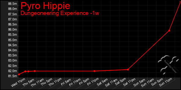 Last 7 Days Graph of Pyro Hippie