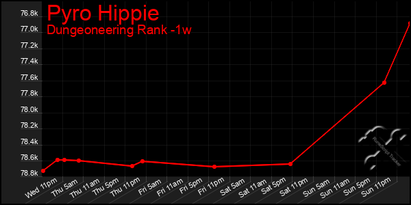 Last 7 Days Graph of Pyro Hippie