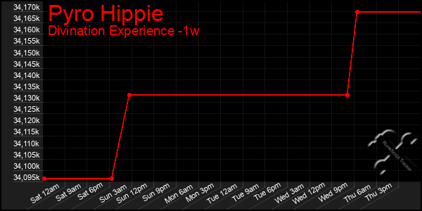 Last 7 Days Graph of Pyro Hippie