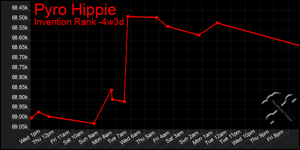 Last 31 Days Graph of Pyro Hippie