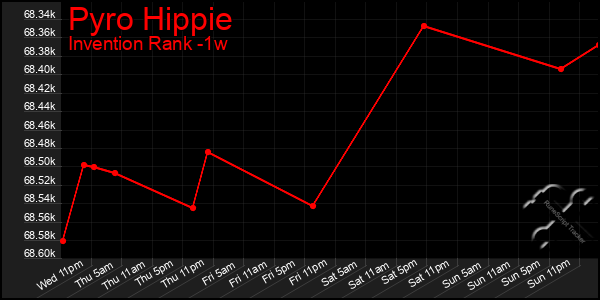 Last 7 Days Graph of Pyro Hippie