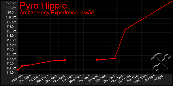 Last 31 Days Graph of Pyro Hippie