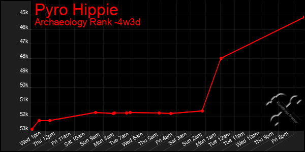 Last 31 Days Graph of Pyro Hippie