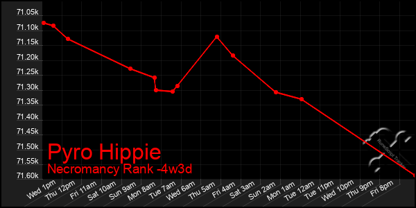 Last 31 Days Graph of Pyro Hippie