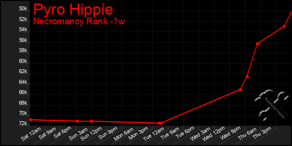 Last 7 Days Graph of Pyro Hippie