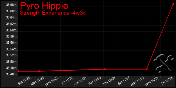 Last 31 Days Graph of Pyro Hippie