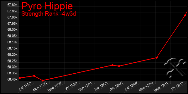 Last 31 Days Graph of Pyro Hippie