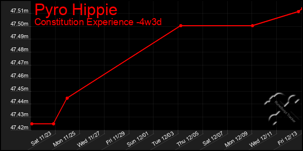 Last 31 Days Graph of Pyro Hippie