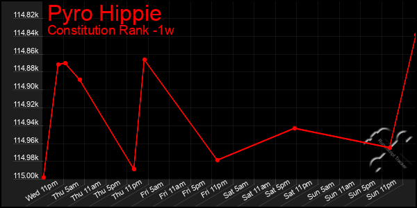 Last 7 Days Graph of Pyro Hippie