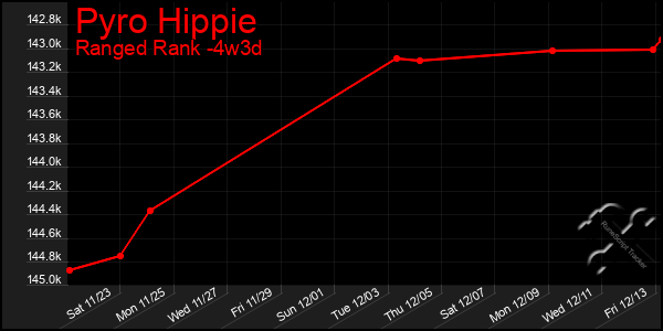 Last 31 Days Graph of Pyro Hippie