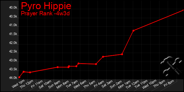 Last 31 Days Graph of Pyro Hippie