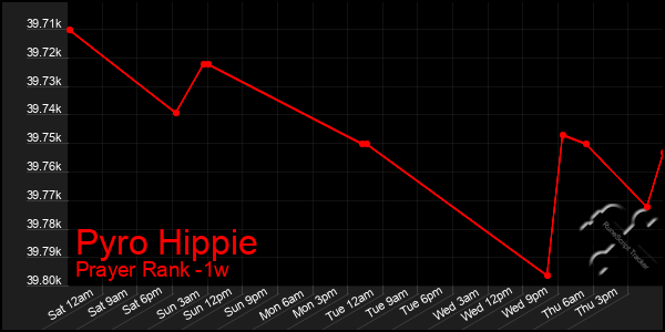 Last 7 Days Graph of Pyro Hippie