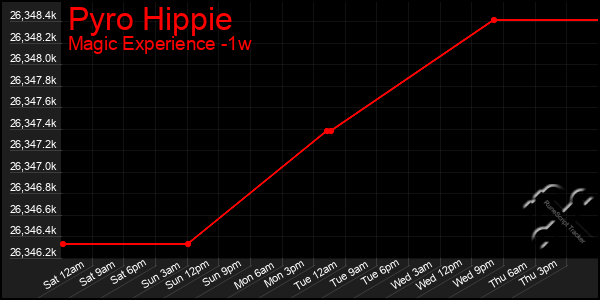 Last 7 Days Graph of Pyro Hippie