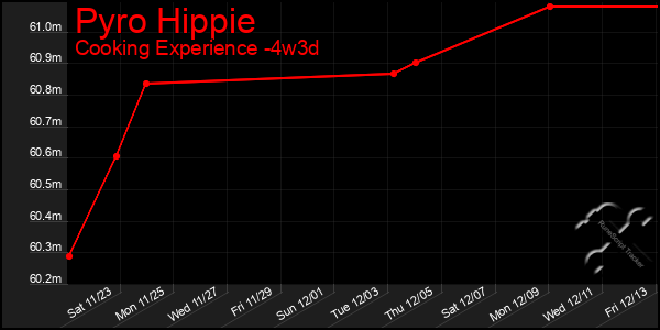 Last 31 Days Graph of Pyro Hippie