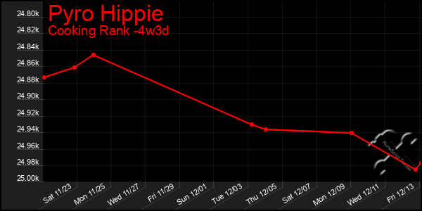 Last 31 Days Graph of Pyro Hippie