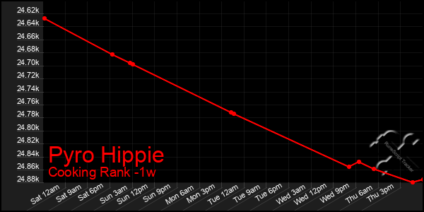 Last 7 Days Graph of Pyro Hippie