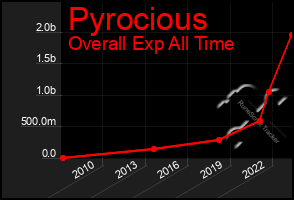 Total Graph of Pyrocious