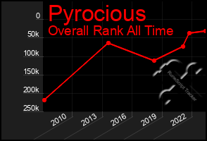 Total Graph of Pyrocious