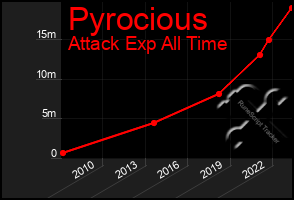 Total Graph of Pyrocious