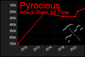 Total Graph of Pyrocious