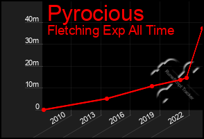 Total Graph of Pyrocious