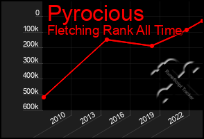 Total Graph of Pyrocious
