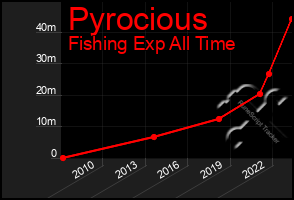 Total Graph of Pyrocious
