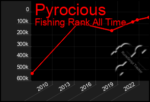 Total Graph of Pyrocious