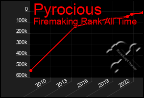 Total Graph of Pyrocious
