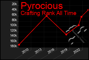 Total Graph of Pyrocious