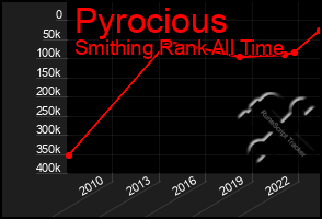 Total Graph of Pyrocious