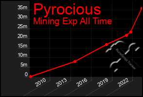 Total Graph of Pyrocious