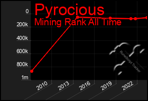 Total Graph of Pyrocious