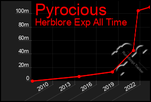 Total Graph of Pyrocious