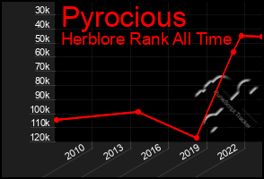 Total Graph of Pyrocious