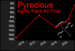 Total Graph of Pyrocious