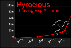 Total Graph of Pyrocious