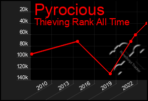 Total Graph of Pyrocious