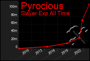 Total Graph of Pyrocious