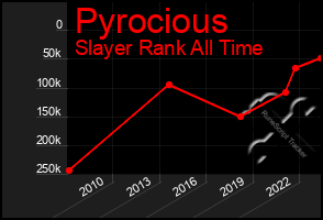 Total Graph of Pyrocious