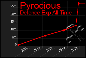 Total Graph of Pyrocious