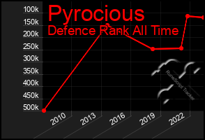 Total Graph of Pyrocious