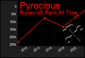 Total Graph of Pyrocious