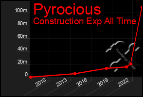 Total Graph of Pyrocious
