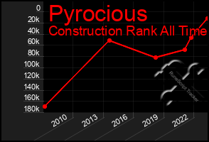 Total Graph of Pyrocious