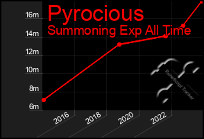 Total Graph of Pyrocious