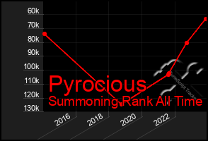 Total Graph of Pyrocious