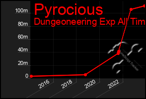 Total Graph of Pyrocious
