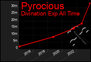 Total Graph of Pyrocious